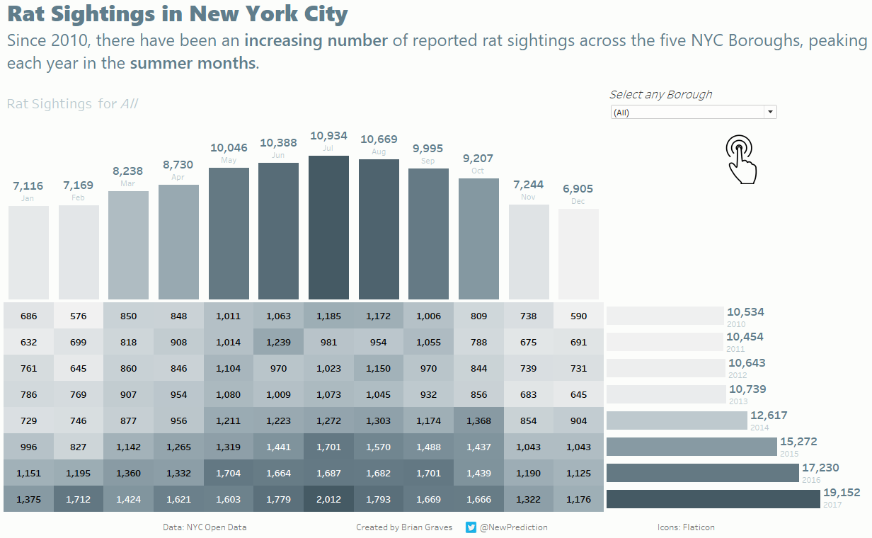 Tableau Tip: How to Automatically Highlight the Latest Trends