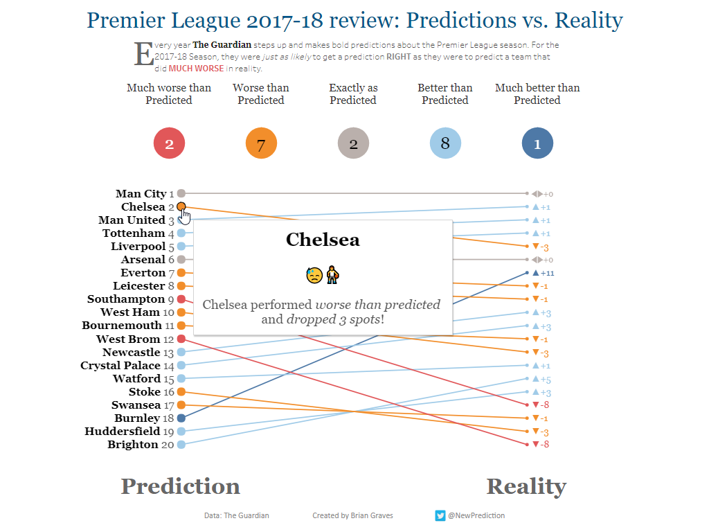 Tableau Slope Graphs New Prediction